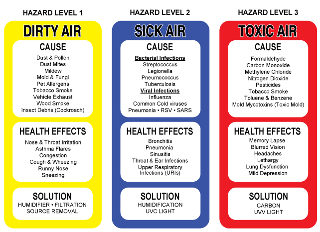 The 3 Hazard Levels In Your Home and How They Affect Your Health
